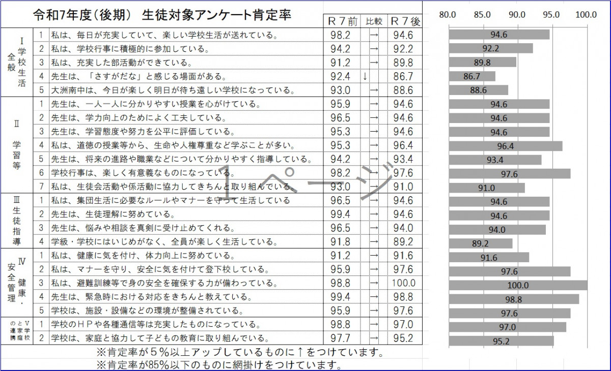 R7 後期学校評価 生徒