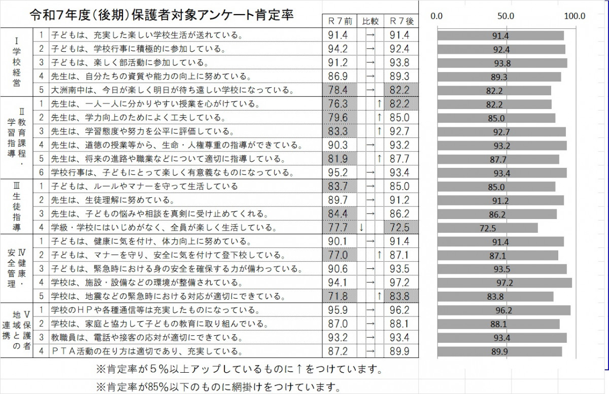 R7 後期学校評価 保護者
